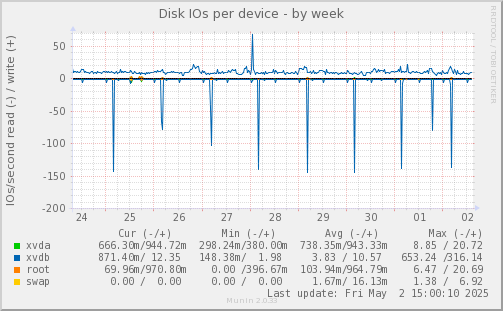 Disk IOs per device