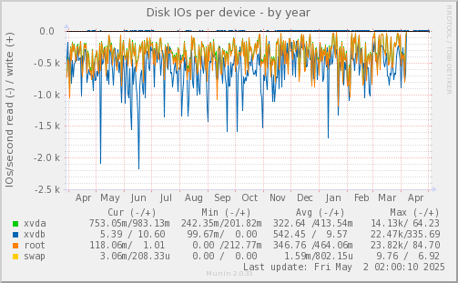 Disk IOs per device