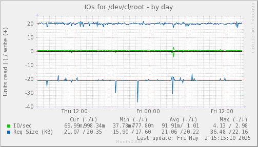 IOs for /dev/cl/root