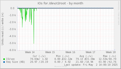 IOs for /dev/cl/root