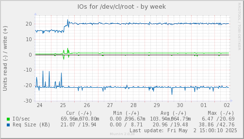 IOs for /dev/cl/root
