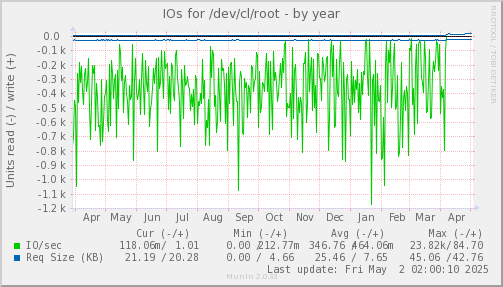 IOs for /dev/cl/root