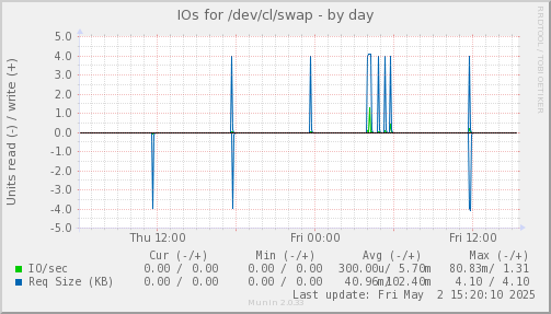 IOs for /dev/cl/swap
