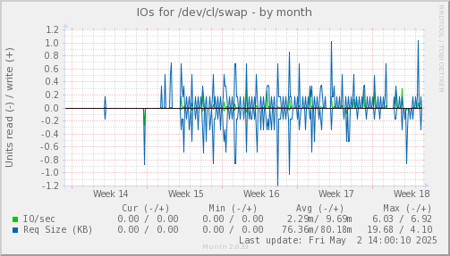 IOs for /dev/cl/swap