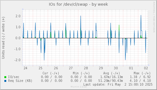 IOs for /dev/cl/swap