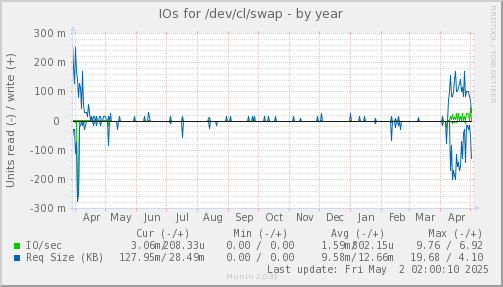 IOs for /dev/cl/swap