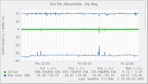 IOs for /dev/xvda