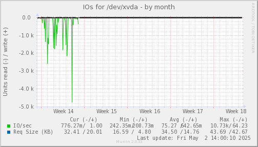 IOs for /dev/xvda