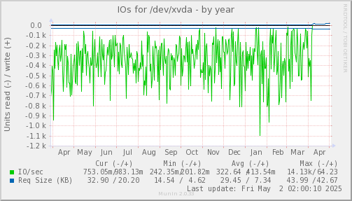 IOs for /dev/xvda