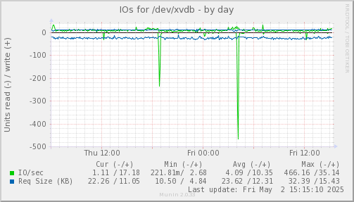 IOs for /dev/xvdb