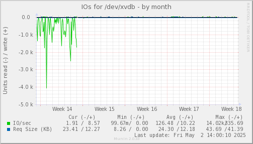 IOs for /dev/xvdb