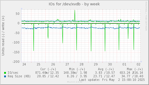 IOs for /dev/xvdb