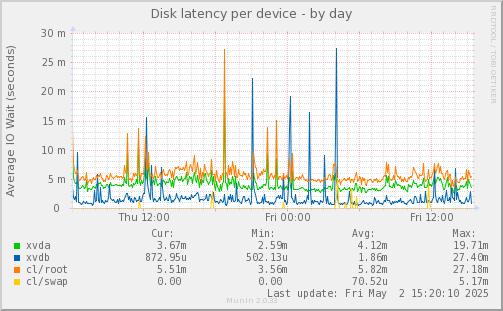Disk latency per device