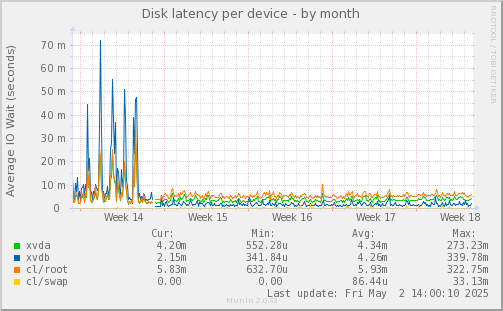 Disk latency per device