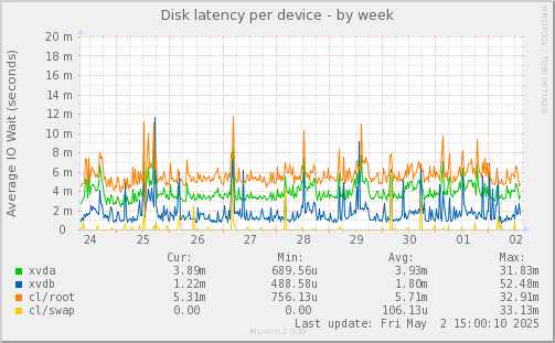 Disk latency per device