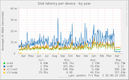 Disk latency per device