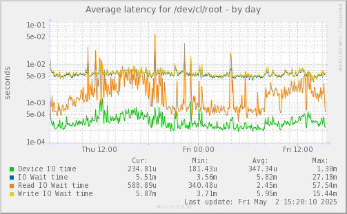 Average latency for /dev/cl/root
