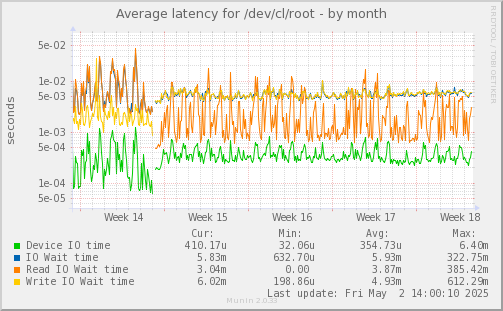 Average latency for /dev/cl/root