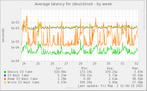 Average latency for /dev/cl/root