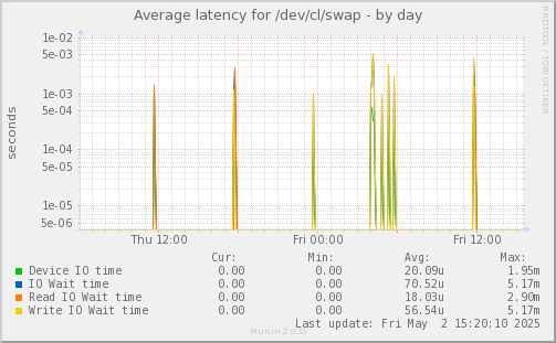 Average latency for /dev/cl/swap