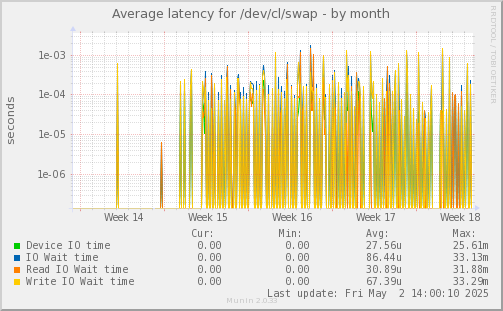 Average latency for /dev/cl/swap
