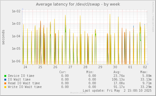Average latency for /dev/cl/swap