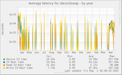 Average latency for /dev/cl/swap