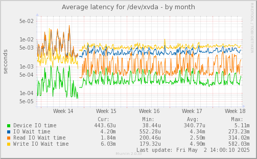 Average latency for /dev/xvda