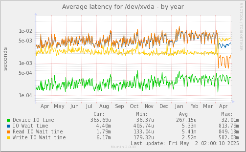 Average latency for /dev/xvda