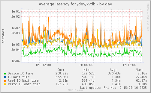 Average latency for /dev/xvdb