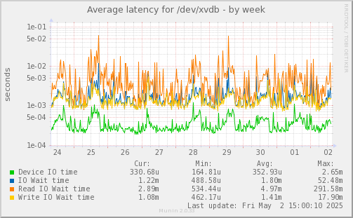 Average latency for /dev/xvdb