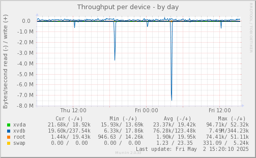 Throughput per device