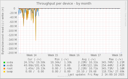 Throughput per device