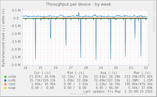 Throughput per device