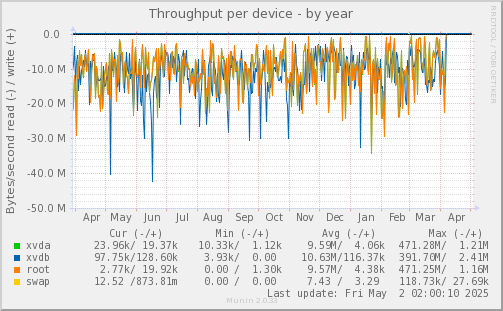 Throughput per device