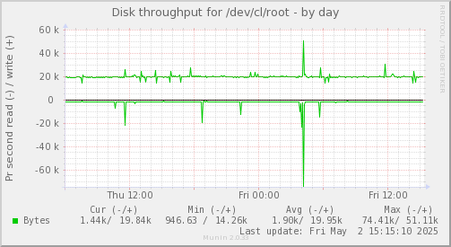 Disk throughput for /dev/cl/root