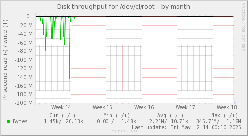 Disk throughput for /dev/cl/root