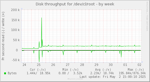 Disk throughput for /dev/cl/root