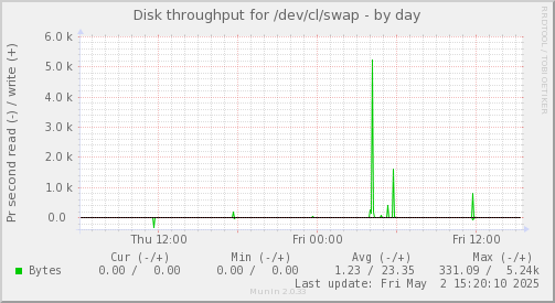 Disk throughput for /dev/cl/swap