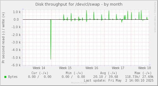 Disk throughput for /dev/cl/swap