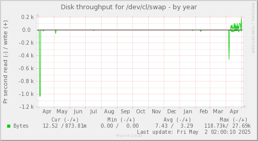Disk throughput for /dev/cl/swap