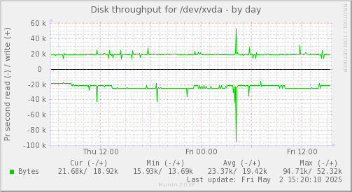 Disk throughput for /dev/xvda