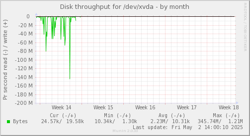 Disk throughput for /dev/xvda