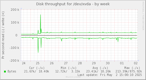 Disk throughput for /dev/xvda
