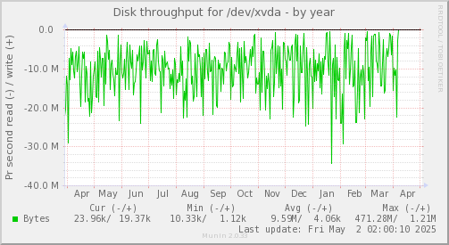 Disk throughput for /dev/xvda