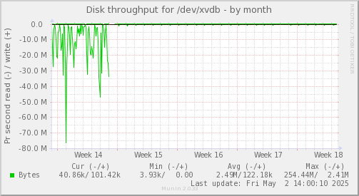 Disk throughput for /dev/xvdb