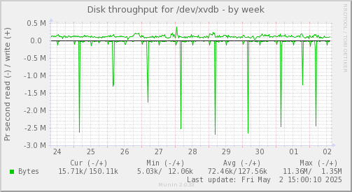 Disk throughput for /dev/xvdb