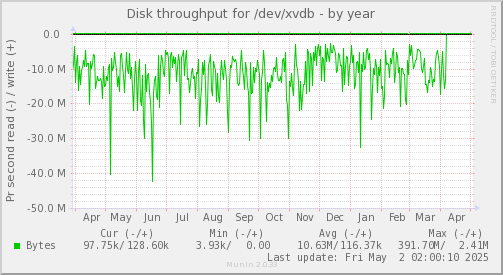 Disk throughput for /dev/xvdb