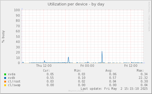 Utilization per device