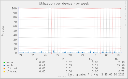Utilization per device